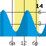 Netarts Bay tide chart for Sunday, March 14, 2021