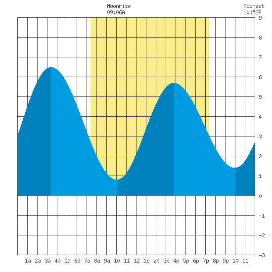 Netarts Bay tide chart for Tuesday, March 16, 2021