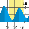 Netarts Bay tide chart for Tuesday, March 16, 2021
