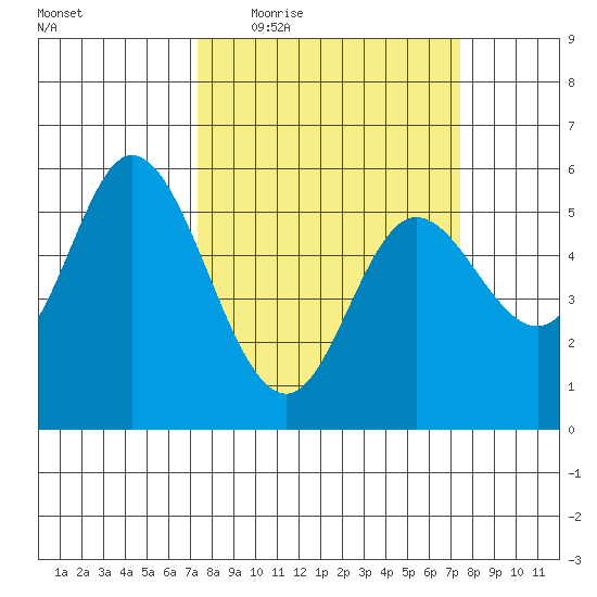 Netarts Bay tide chart for Thursday, March 18, 2021