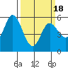 Netarts Bay tide chart for Thursday, March 18, 2021