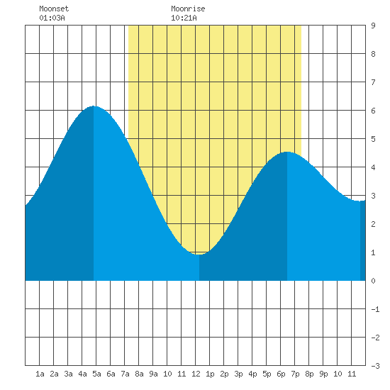 Netarts Bay tide chart for Friday, March 19, 2021