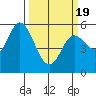 Netarts Bay tide chart for Friday, March 19, 2021