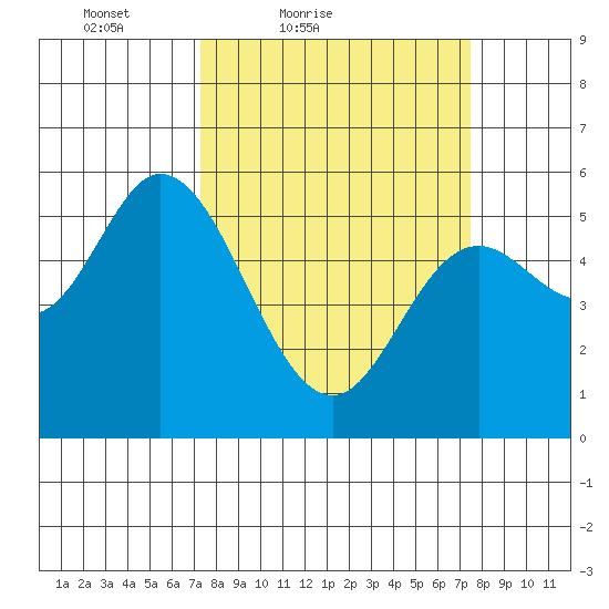 Netarts Bay tide chart for Saturday, March 20, 2021