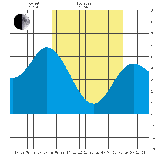 Netarts Bay tide chart for Sunday, March 21, 2021
