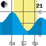 Netarts Bay tide chart for Sunday, March 21, 2021