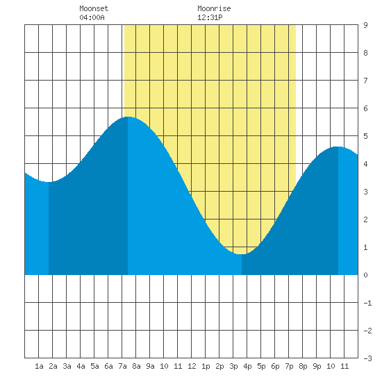Netarts Bay tide chart for Monday, March 22, 2021