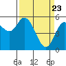 Netarts Bay tide chart for Tuesday, March 23, 2021