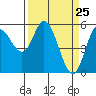 Netarts Bay tide chart for Thursday, March 25, 2021