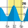Netarts Bay tide chart for Friday, March 26, 2021