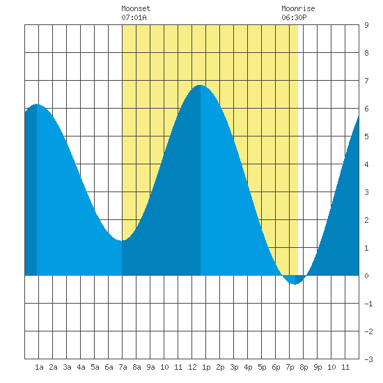 Netarts Bay tide chart for Saturday, March 27, 2021