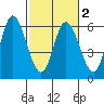 Netarts Bay tide chart for Tuesday, March 2, 2021