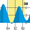 Netarts Bay tide chart for Tuesday, March 30, 2021