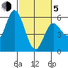 Netarts Bay tide chart for Friday, March 5, 2021