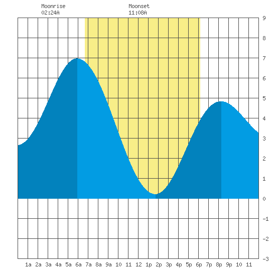 Netarts Bay tide chart for Saturday, March 6, 2021