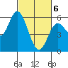 Netarts Bay tide chart for Saturday, March 6, 2021