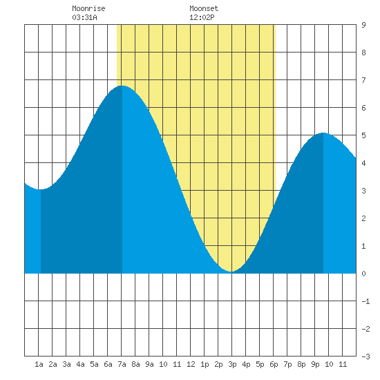 Netarts Bay tide chart for Sunday, March 7, 2021