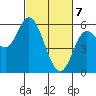 Netarts Bay tide chart for Sunday, March 7, 2021