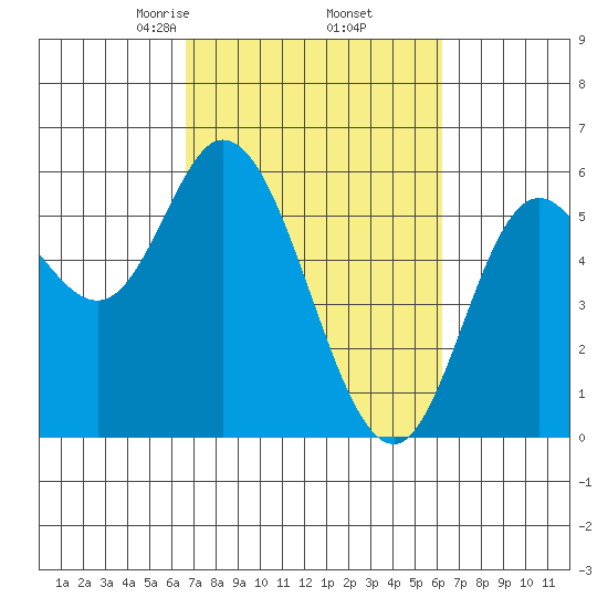 Netarts Bay tide chart for Monday, March 8, 2021