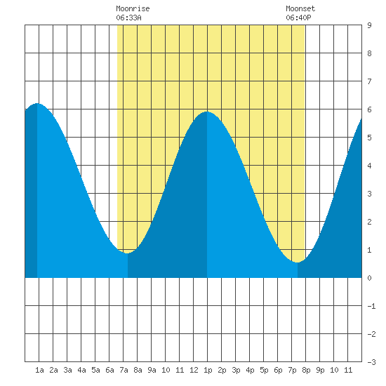 Netarts Bay tide chart for Saturday, April 10, 2021