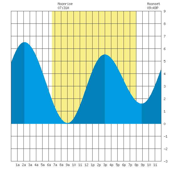 Netarts Bay tide chart for Tuesday, April 13, 2021