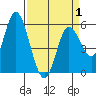Netarts Bay tide chart for Thursday, April 1, 2021