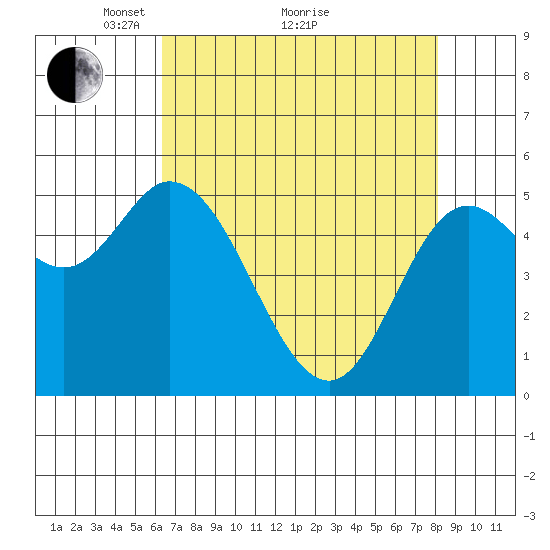 Netarts Bay tide chart for Tuesday, April 20, 2021