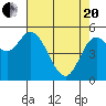 Netarts Bay tide chart for Tuesday, April 20, 2021