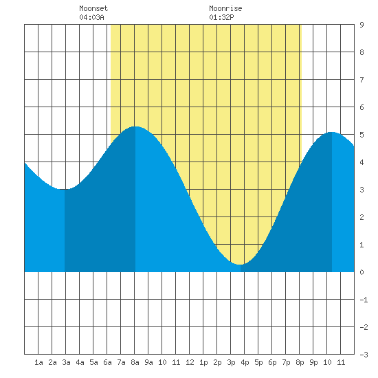 Netarts Bay tide chart for Wednesday, April 21, 2021