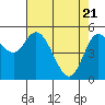Netarts Bay tide chart for Wednesday, April 21, 2021