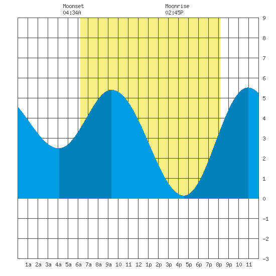 Netarts Bay tide chart for Thursday, April 22, 2021