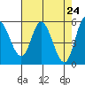 Netarts Bay tide chart for Saturday, April 24, 2021