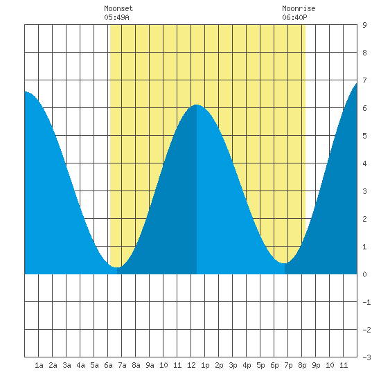 Netarts Bay tide chart for Sunday, April 25, 2021