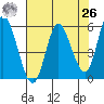 Netarts Bay tide chart for Monday, April 26, 2021