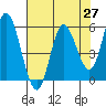 Netarts Bay tide chart for Tuesday, April 27, 2021