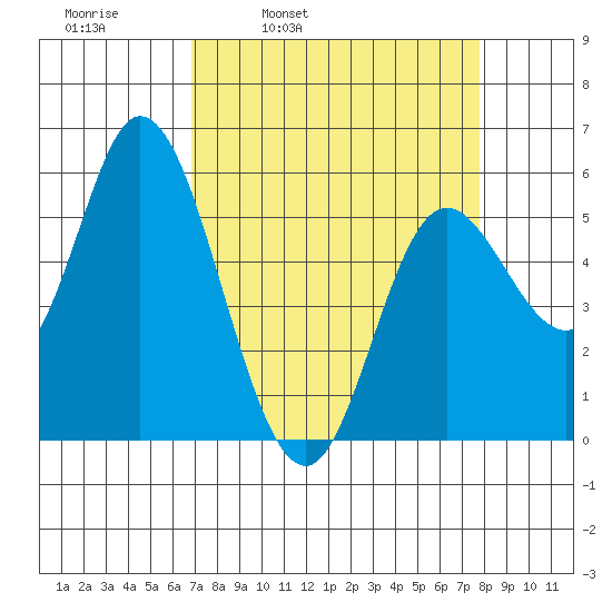 Netarts Bay tide chart for Friday, April 2, 2021