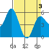 Netarts Bay tide chart for Saturday, April 3, 2021