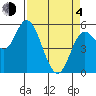 Netarts Bay tide chart for Sunday, April 4, 2021