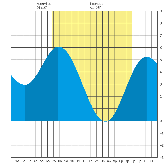 Netarts Bay tide chart for Monday, April 5, 2021