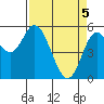 Netarts Bay tide chart for Monday, April 5, 2021
