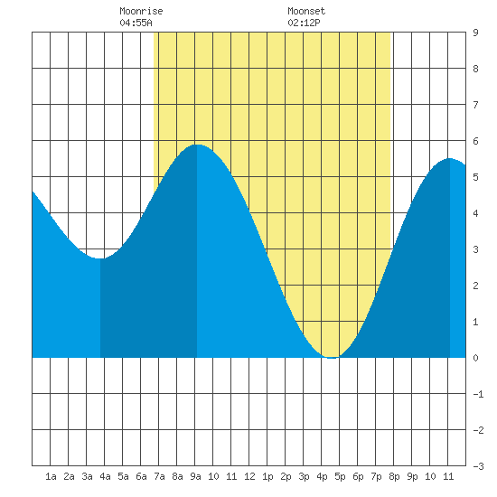 Netarts Bay tide chart for Tuesday, April 6, 2021