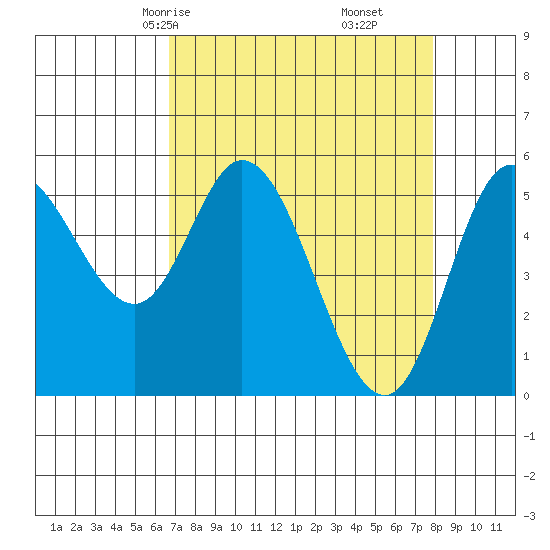 Netarts Bay tide chart for Wednesday, April 7, 2021