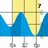 Netarts Bay tide chart for Wednesday, April 7, 2021
