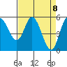 Netarts Bay tide chart for Thursday, April 8, 2021