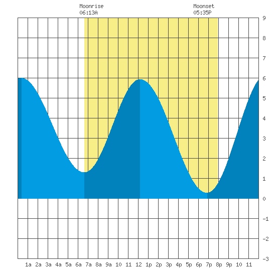 Netarts Bay tide chart for Friday, April 9, 2021