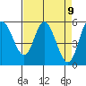Netarts Bay tide chart for Friday, April 9, 2021