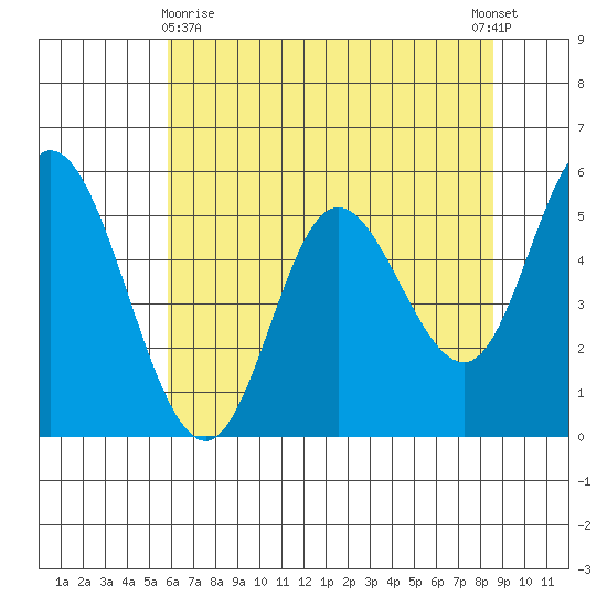 Netarts Bay tide chart for Monday, May 10, 2021