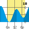 Netarts Bay tide chart for Monday, May 10, 2021