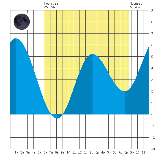 Netarts Bay tide chart for Tuesday, May 11, 2021