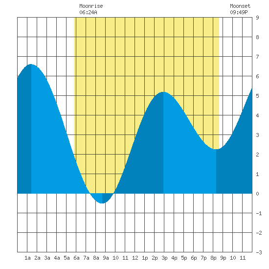 Netarts Bay tide chart for Wednesday, May 12, 2021